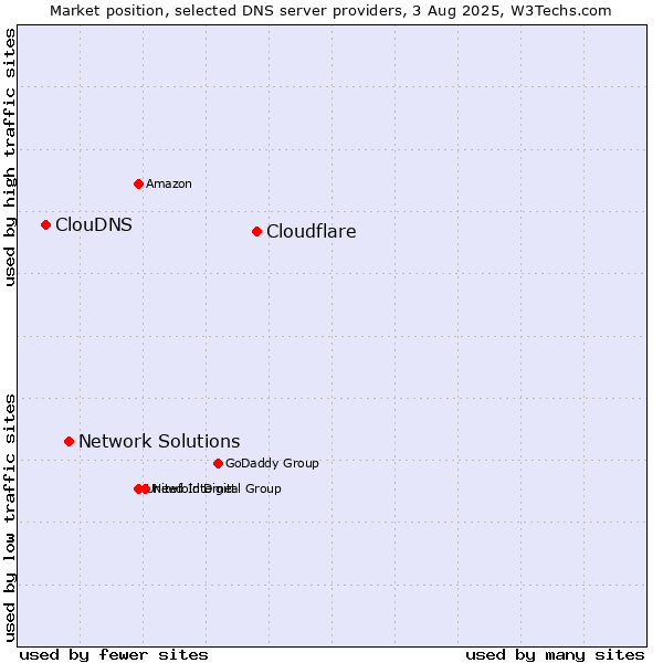 Market position of Cloudflare vs. Network Solutions vs. ClouDNS