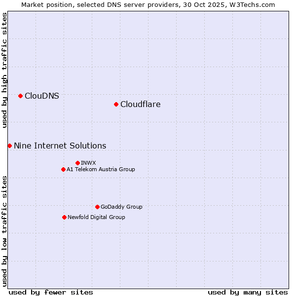 Market position of Cloudflare vs. ClouDNS vs. Nine Internet Solutions