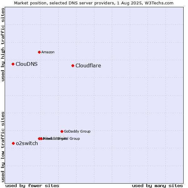 Market position of Cloudflare vs. o2switch vs. ClouDNS