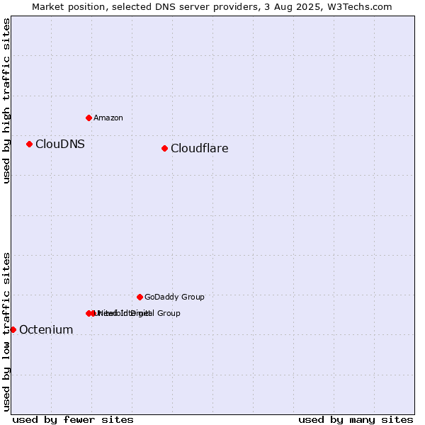 Market position of Cloudflare vs. ClouDNS vs. Octenium