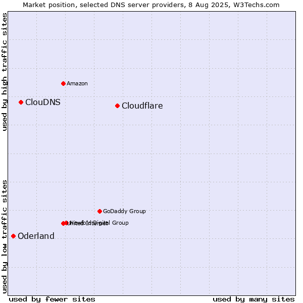Market position of Cloudflare vs. ClouDNS vs. Oderland