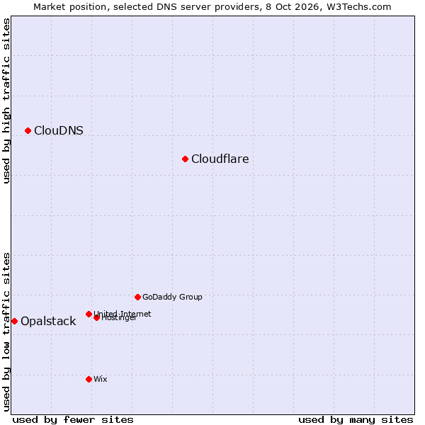 Market position of Cloudflare vs. ClouDNS vs. Opalstack