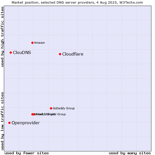Market position of Cloudflare vs. ClouDNS vs. Openprovider