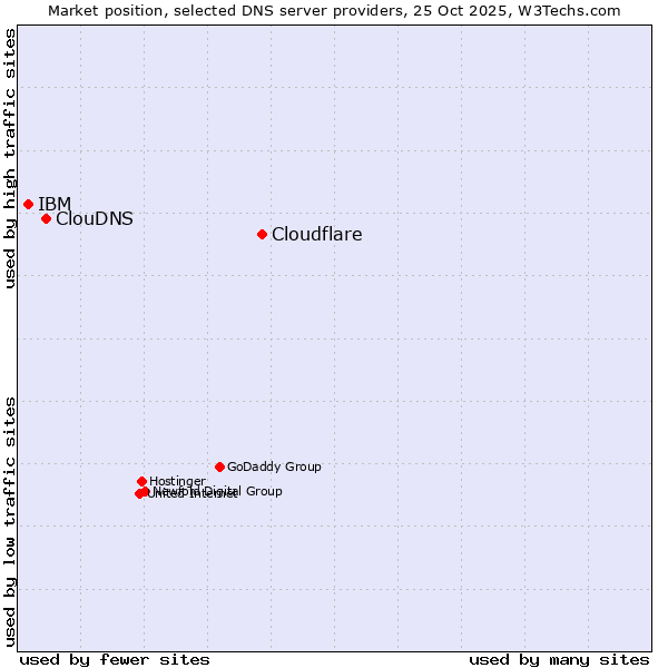 Market position of Cloudflare vs. ClouDNS vs. IBM