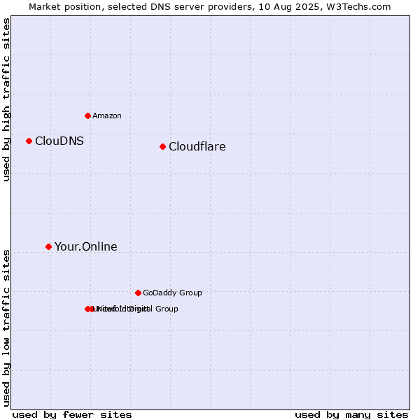 Market position of Cloudflare vs. Your.Online vs. ClouDNS