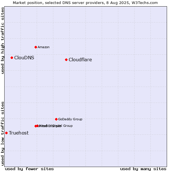 Market position of Cloudflare vs. ClouDNS vs. Truehost