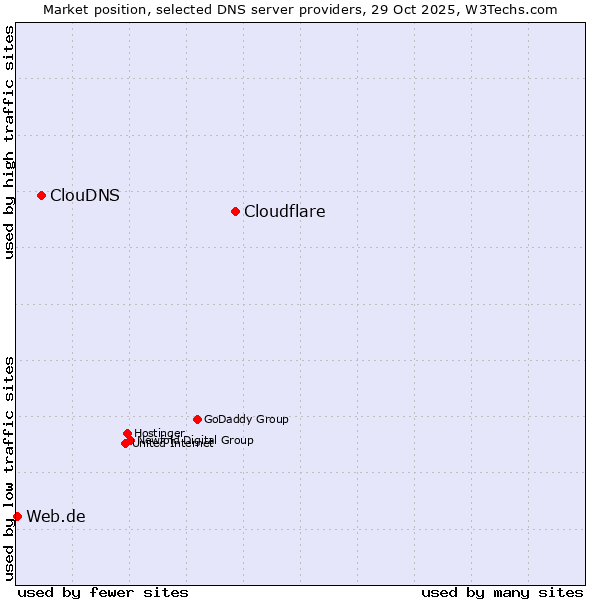 Market position of Cloudflare vs. ClouDNS vs. Web.de