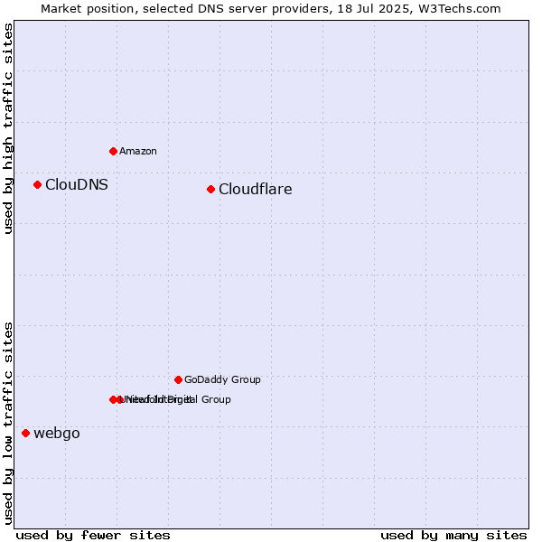 Market position of Cloudflare vs. ClouDNS vs. webgo