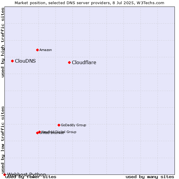Market position of Cloudflare vs. ClouDNS vs. Webhost Python
