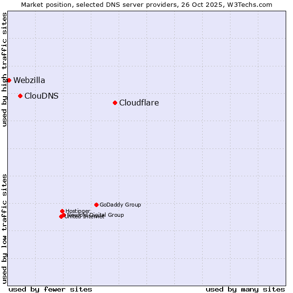 Market position of Cloudflare vs. ClouDNS vs. Webzilla