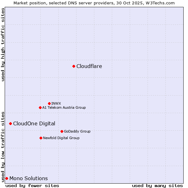 Market position of Cloudflare vs. CloudOne Digital vs. Mono Solutions
