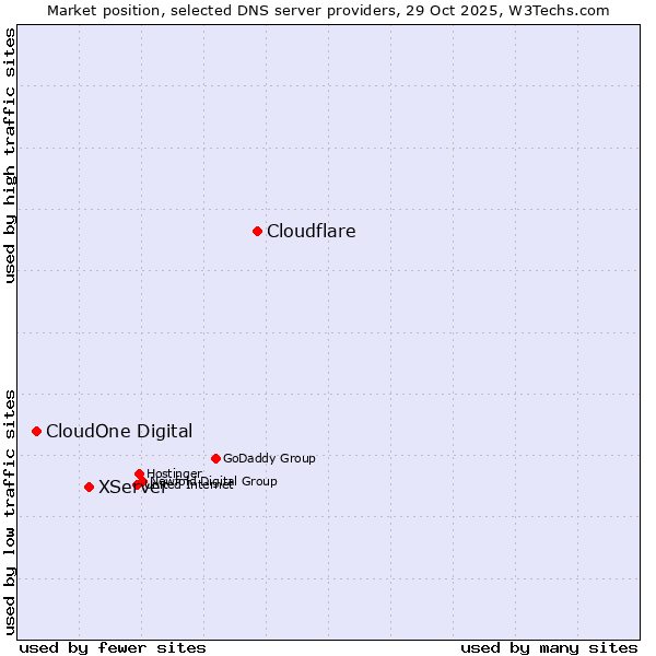 Market position of Cloudflare vs. XServer vs. CloudOne Digital