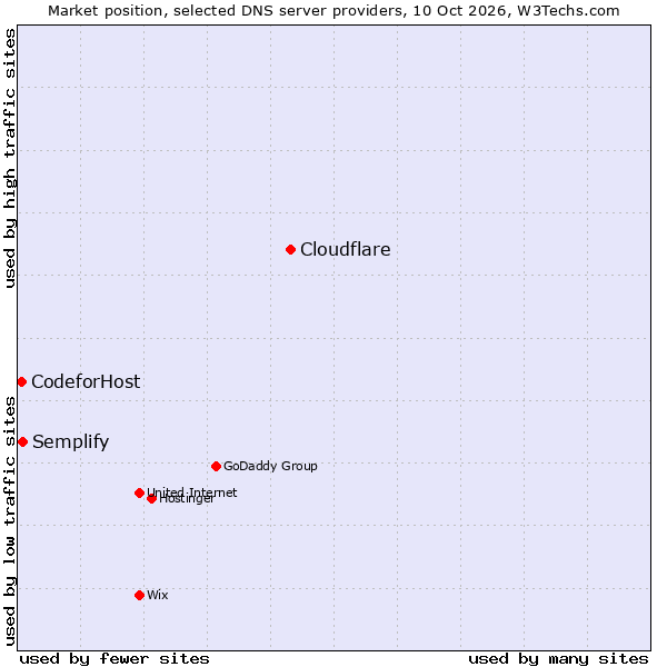 Market position of Cloudflare vs. Semplify vs. CodeforHost