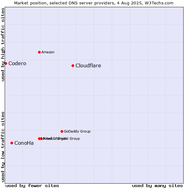 Market position of Cloudflare vs. ConoHa vs. Codero
