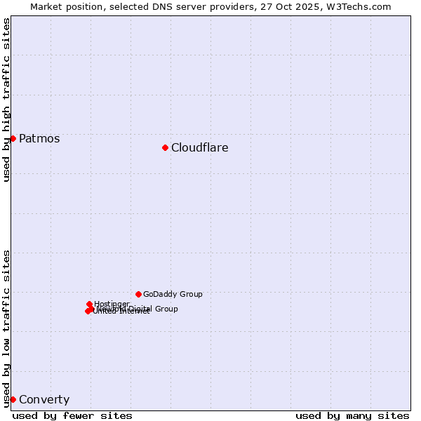 Market position of Cloudflare vs. Patmos vs. Converty