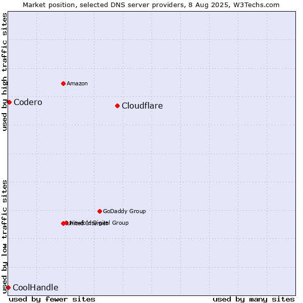 Market position of Cloudflare vs. Codero vs. CoolHandle