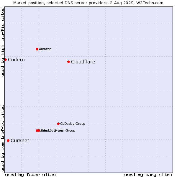 Market position of Cloudflare vs. Curanet vs. Codero
