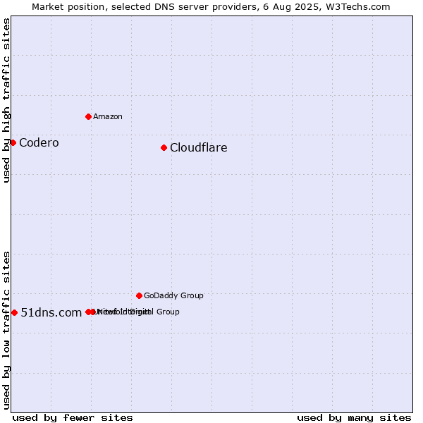 Market position of Cloudflare vs. 51dns.com vs. Codero