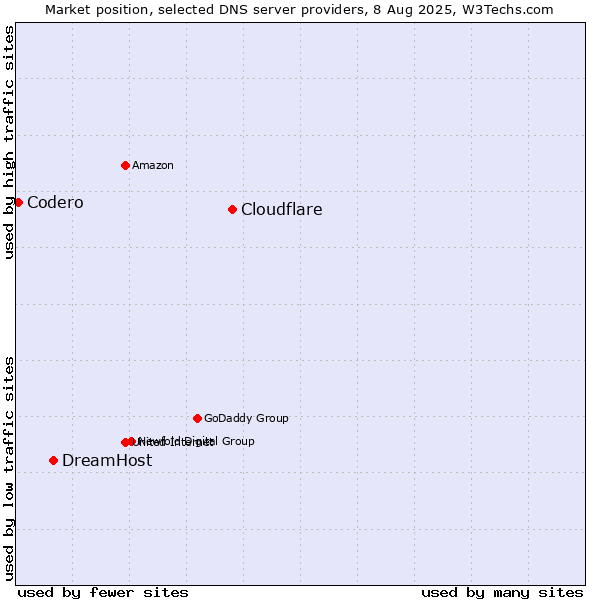 Market position of Cloudflare vs. DreamHost vs. Codero