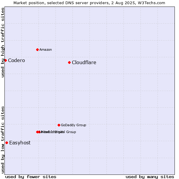 Market position of Cloudflare vs. Easyhost vs. Codero