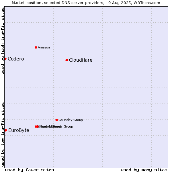 Market position of Cloudflare vs. EuroByte vs. Codero