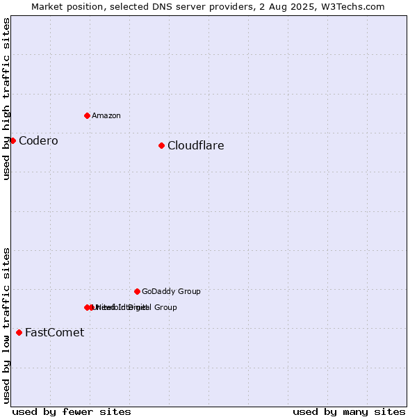 Market position of Cloudflare vs. FastComet vs. Codero