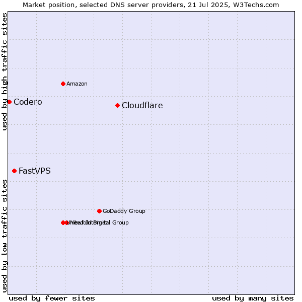Market position of Cloudflare vs. FastVPS vs. Codero