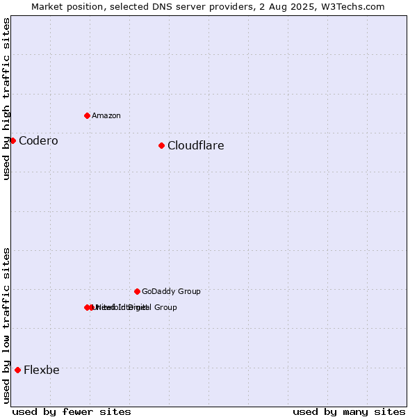 Market position of Cloudflare vs. Flexbe vs. Codero