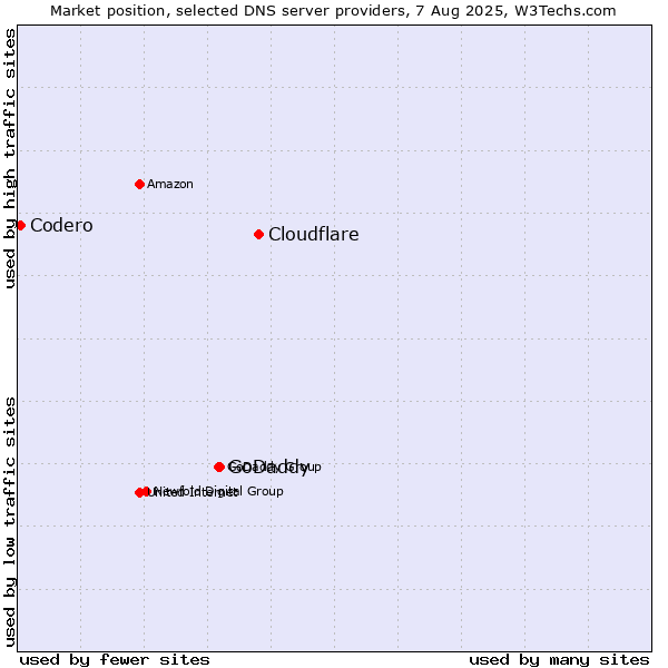 Market position of Cloudflare vs. GoDaddy vs. Codero
