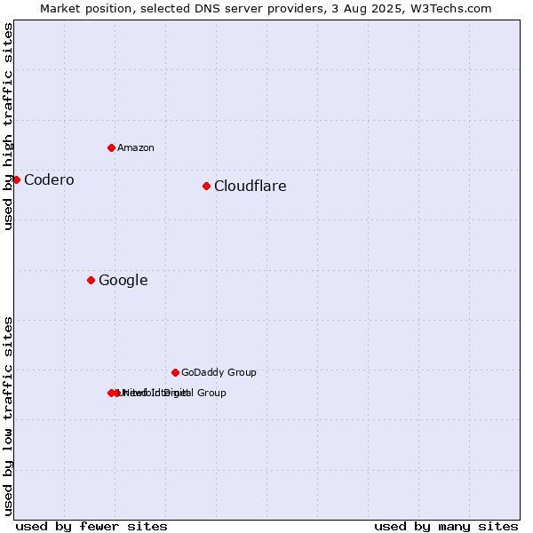 Market position of Cloudflare vs. Google vs. Codero