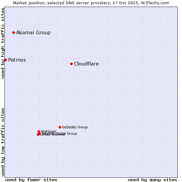 Market position of Cloudflare vs. Akamai Group vs. Patmos