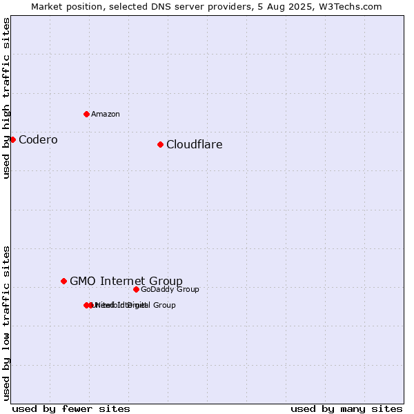 Market position of Cloudflare vs. GMO Internet Group vs. Codero