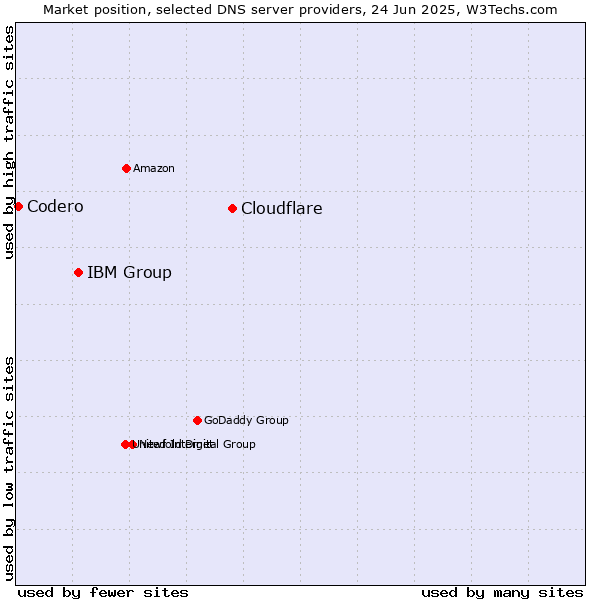 Market position of Cloudflare vs. IBM Group vs. Codero