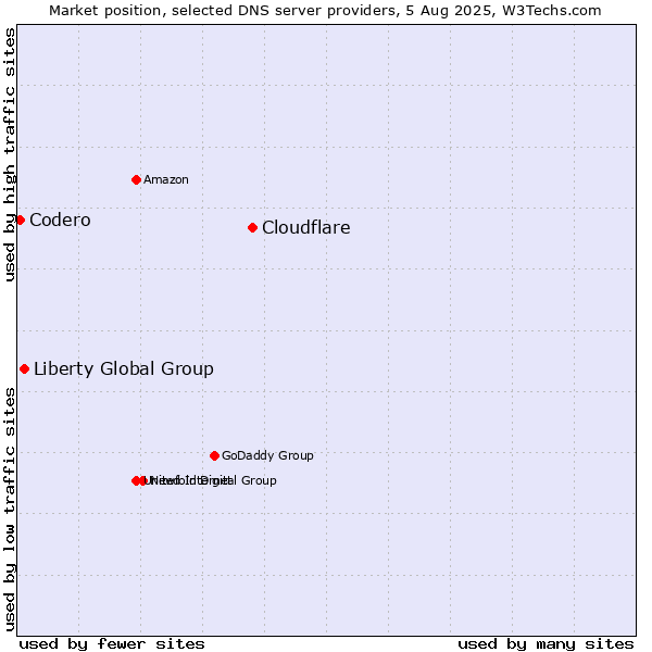 Market position of Cloudflare vs. Liberty Global Group vs. Codero