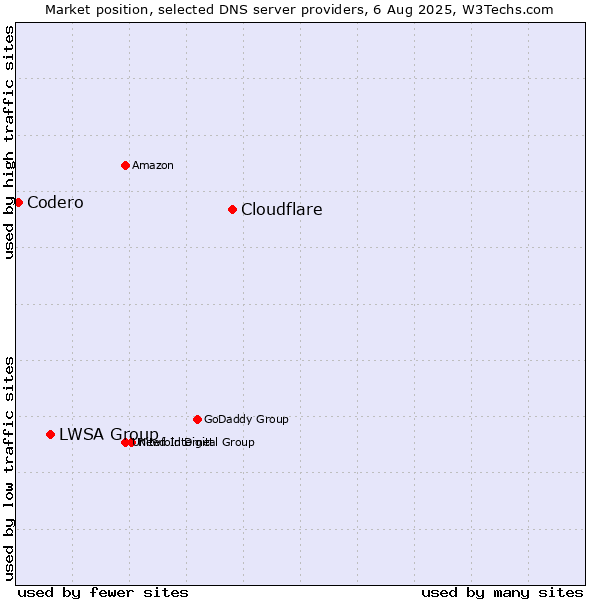 Market position of Cloudflare vs. LWSA Group vs. Codero