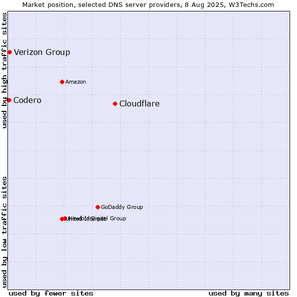 Market position of Cloudflare vs. Verizon Group vs. Codero