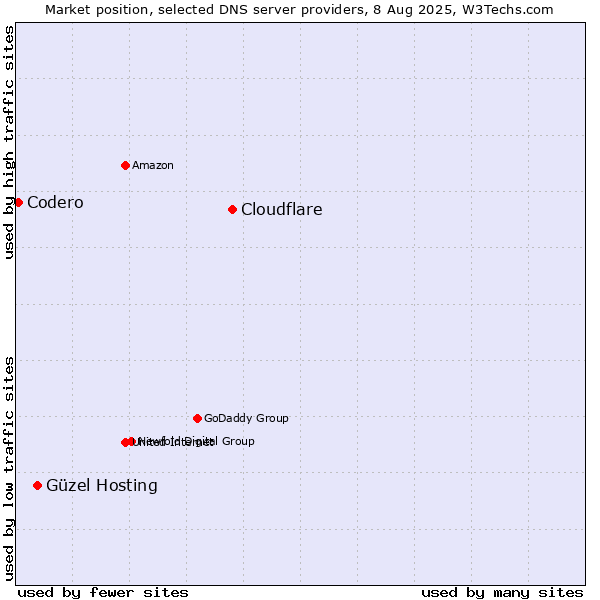 Market position of Cloudflare vs. Güzel Hosting vs. Codero