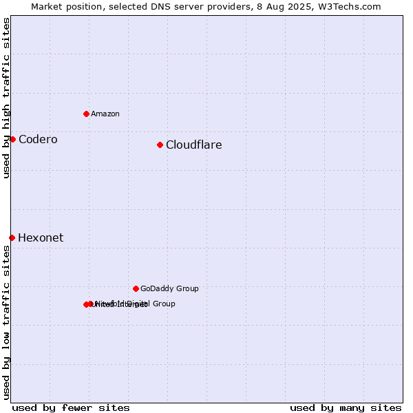Market position of Cloudflare vs. Codero vs. Hexonet