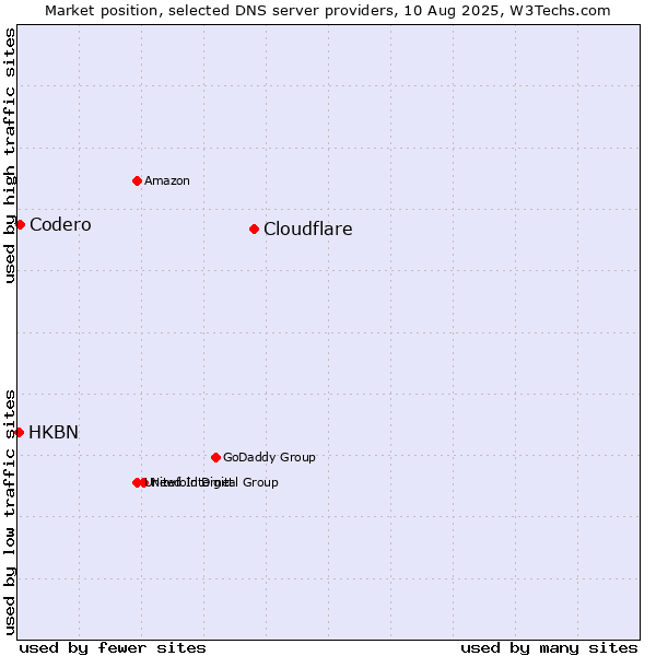 Market position of Cloudflare vs. Codero vs. HKBN