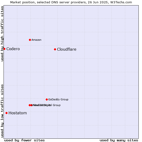 Market position of Cloudflare vs. Hostatom vs. Codero