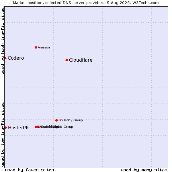 Market position of Cloudflare vs. HosterPK vs. Codero