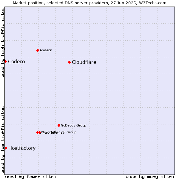 Market position of Cloudflare vs. Hostfactory vs. Codero