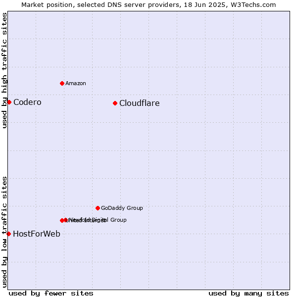 Market position of Cloudflare vs. Codero vs. HostForWeb