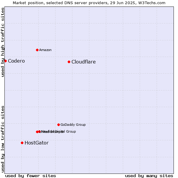 Market position of Cloudflare vs. HostGator vs. Codero