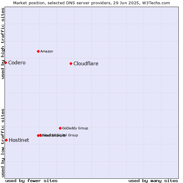 Market position of Cloudflare vs. Hostinet vs. Codero