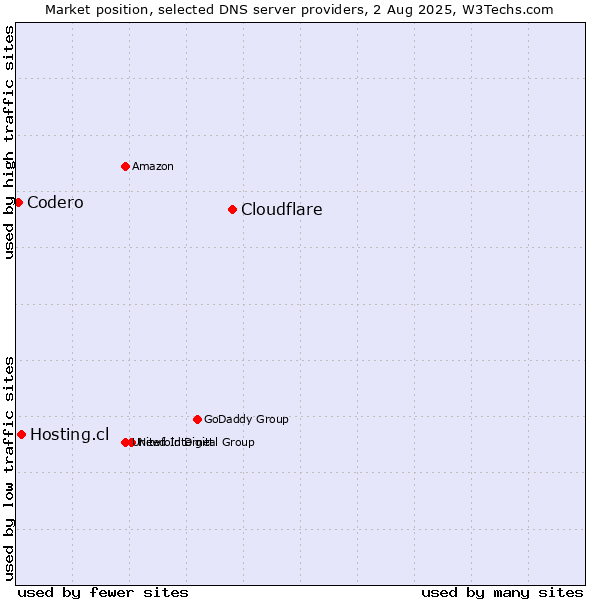 Market position of Cloudflare vs. Hosting.cl vs. Codero