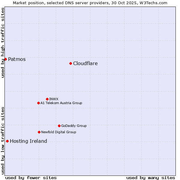 Market position of Cloudflare vs. Hosting Ireland vs. Patmos