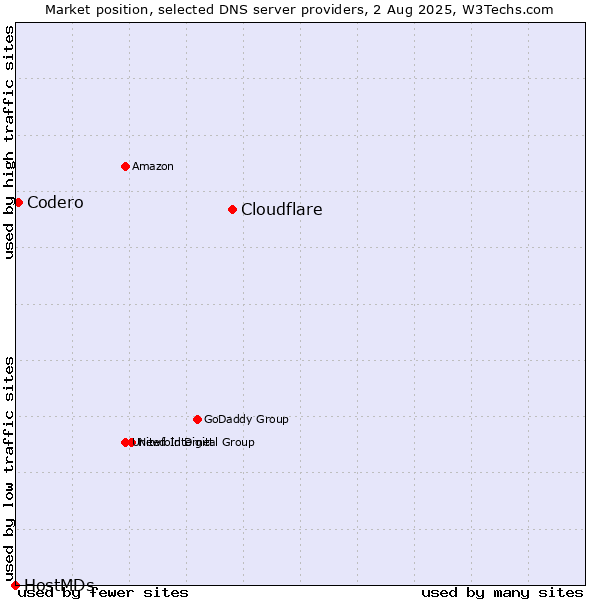 Market position of Cloudflare vs. Codero vs. HostMDs