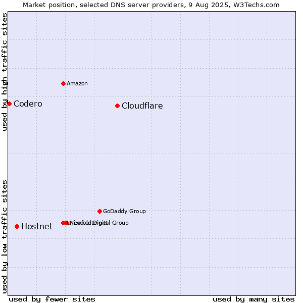 Market position of Cloudflare vs. Hostnet vs. Codero