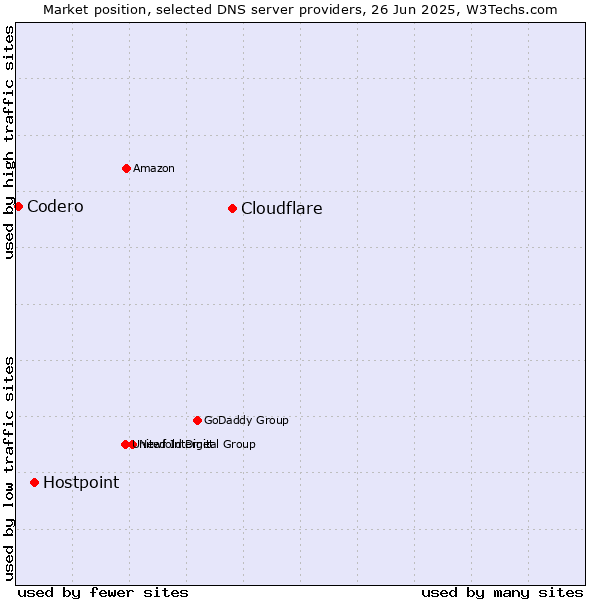 Market position of Cloudflare vs. Hostpoint vs. Codero